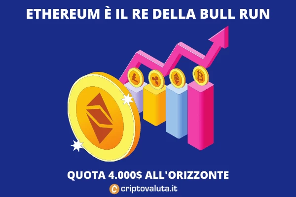 Ethereum vola  e punta a 4.000$ - l'analisi di Criptovaluta.it