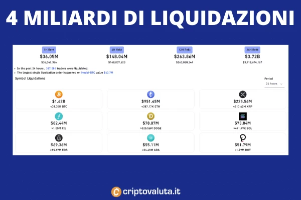 Liquidazioni su Bitcoin in 24 ore - di Criptovaluta.it