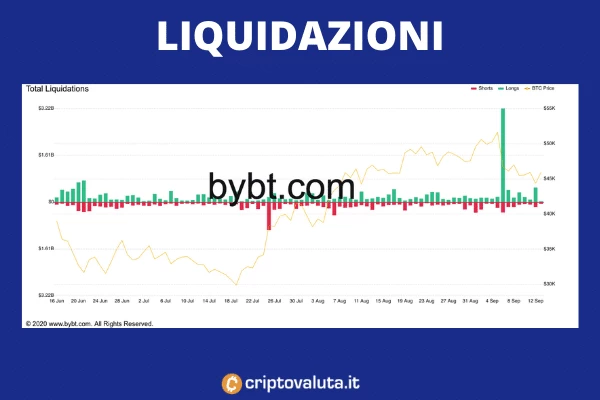Liquidazioni Bitcoin - tabella
