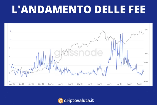 FEE ethereum, andamento