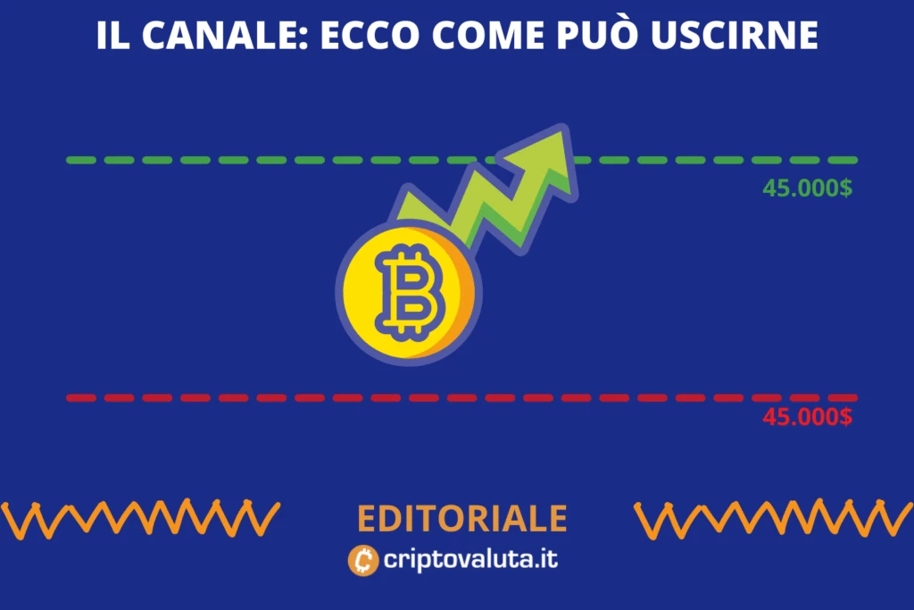 Bitcoin accumulazione editoriale - di Criptovaluta.it