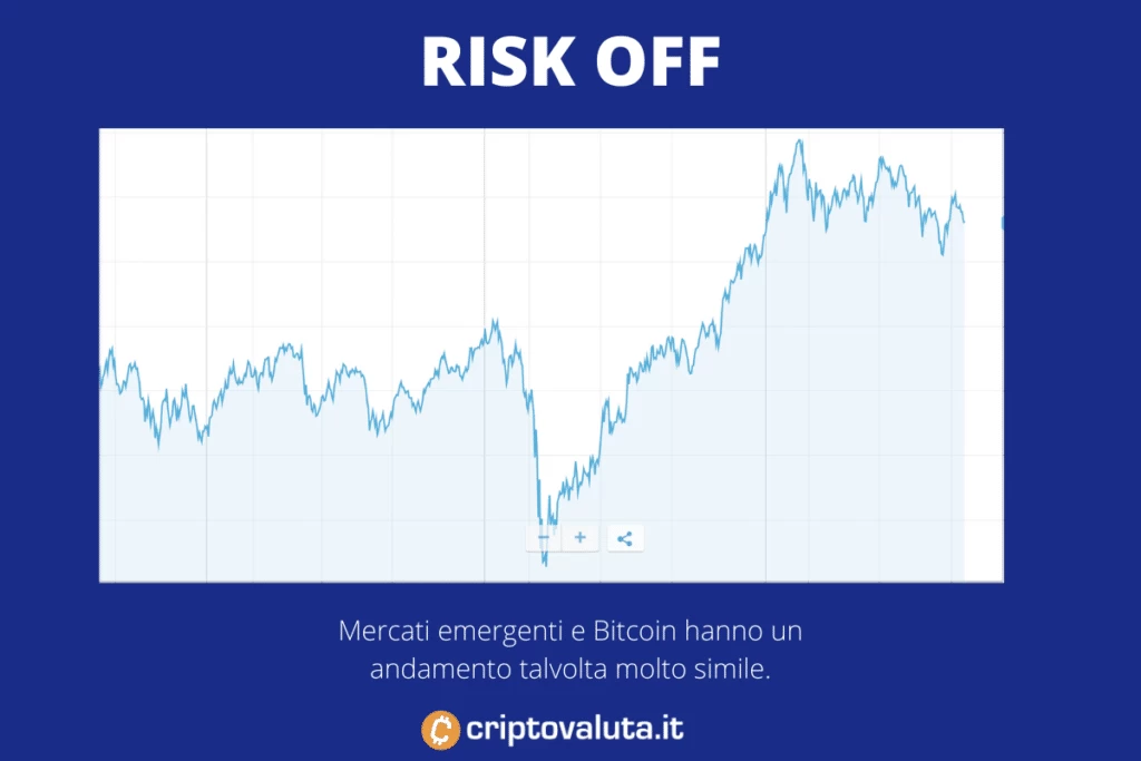 Bitcoin e mercati di rischio - di Criptovaluta.it