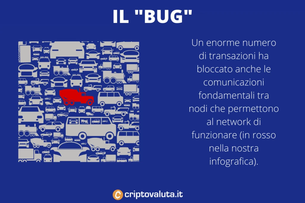 Ingorgo su Solana - 400.000 TPS