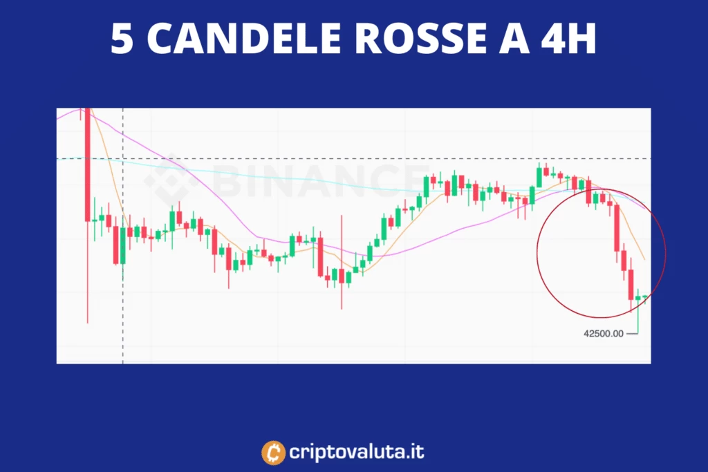 candele rosse BTC 4h