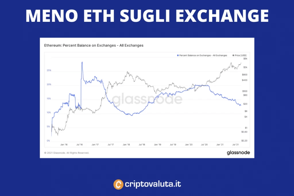 Ethereum meno presente sui mercati - di Criptovaluta.it