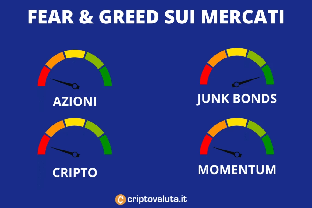 Paura sui mercati - analisi di Criptovaluta.it