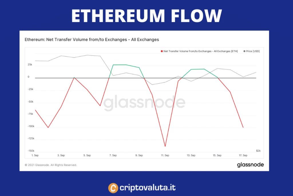 Net flow exchange di EThereum
