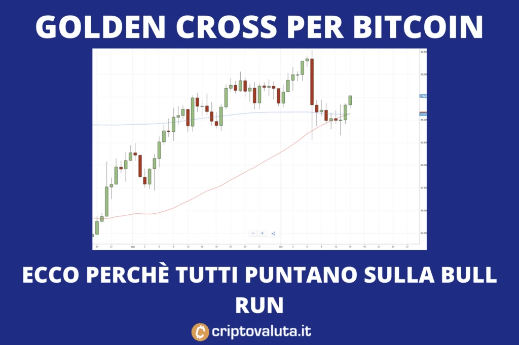 Per Bitcoin arriva la golden cross - analisi di Criptovaluta.it