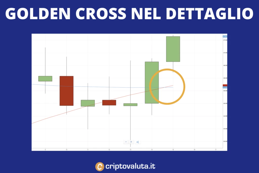 Golden cross BTC - analisi