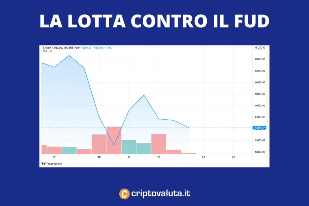 Bitcoin contro il FUD - analisi di Criptovaluta.it