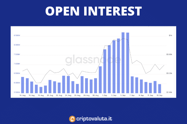 Open interest su Futures di Ethereum