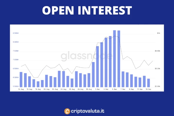 Open interest su Futures di Ethereum