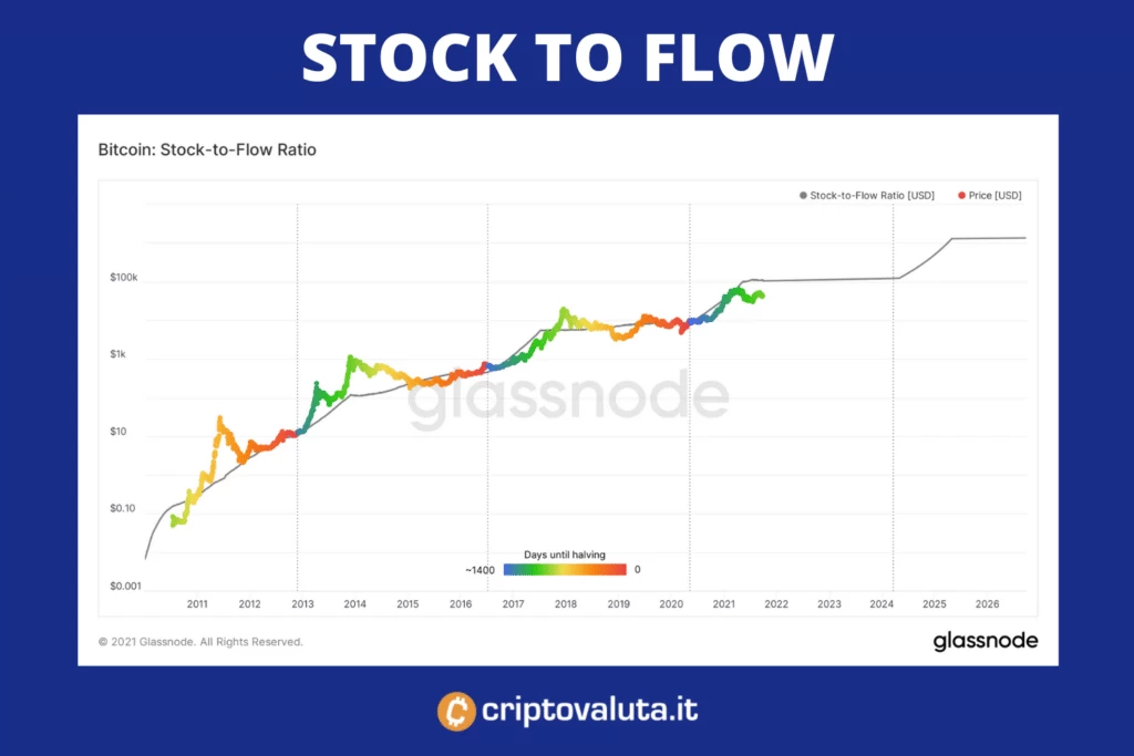 Stock to Flow bitcoin - di Criptovaluta.it