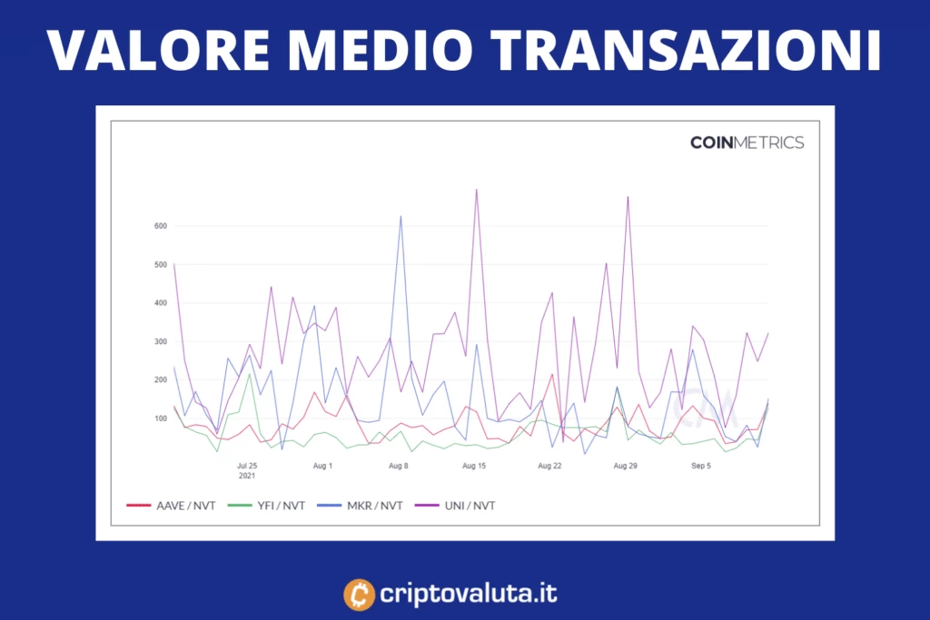 VALORE MEDIO TRANSAZIONI AAVE