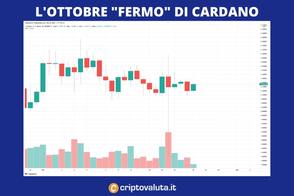 Cardano grafico prezzo - di Criptovaluta.it