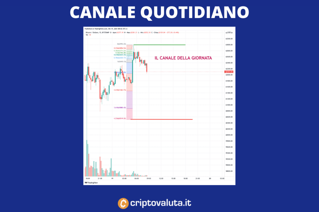 Bitcoin andamento giornaliero
