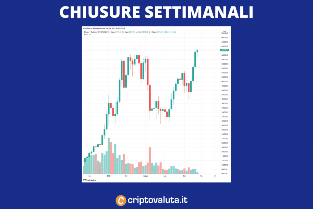 Chiusure settimanali Bitcoin - analisi