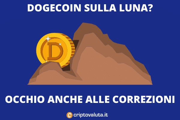 Dogecoin lunare - ma dove può arrivare?