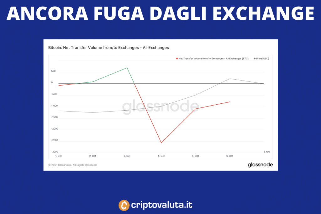 Flow negativo Bitcoin - analisi di Criptovaluta.it