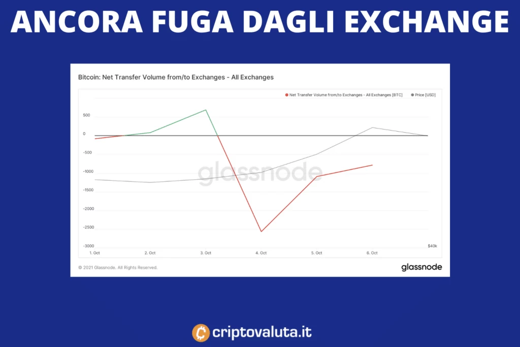 Flow negativo Bitcoin - analisi di Criptovaluta.it
