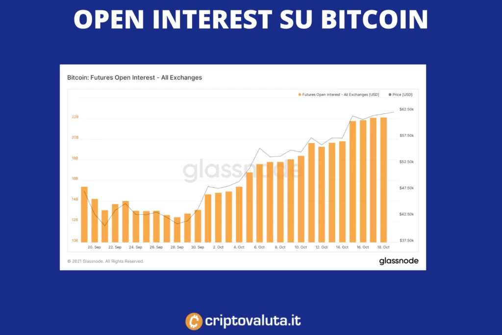 Open Interest Bitcoin - ad 1 mese