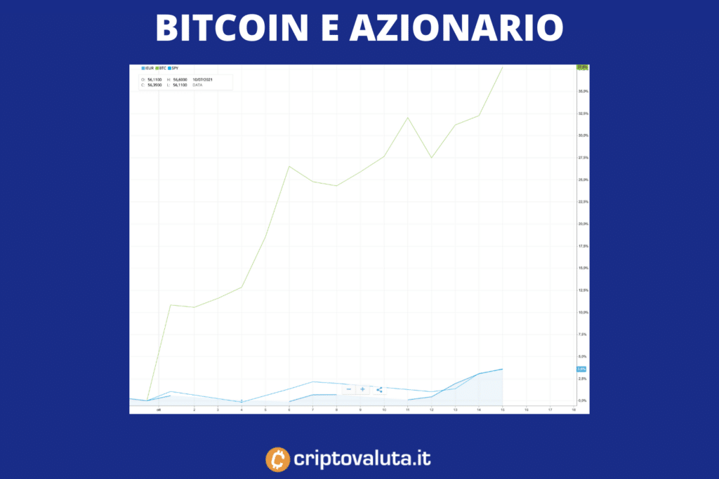 Bitcoin - azionario - l'analisi di Criptovaluta.it