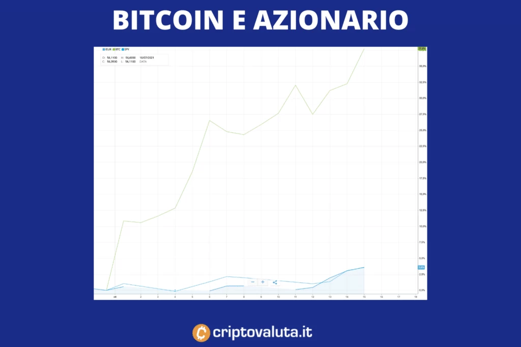 Bitcoin - azionario - l'analisi di Criptovaluta.it