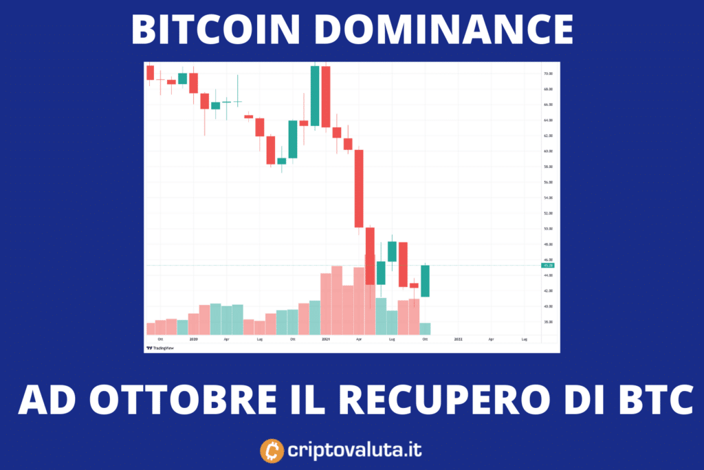 Altcoin e dominance - la rimonta di Bitcoin