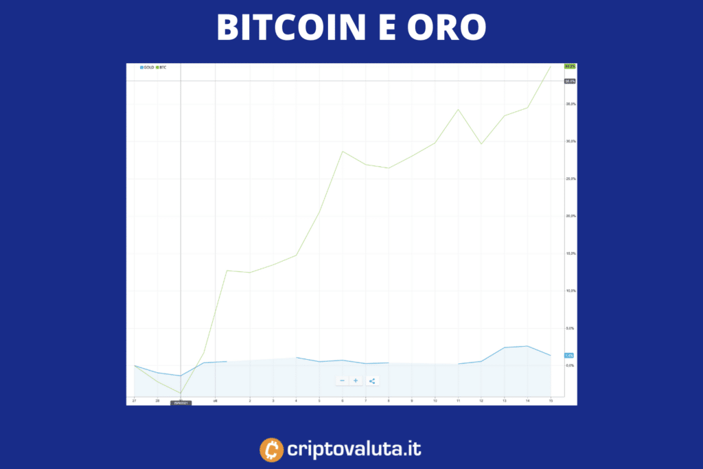 Bitcoin e Oro - analisi di Criptovaluta.it