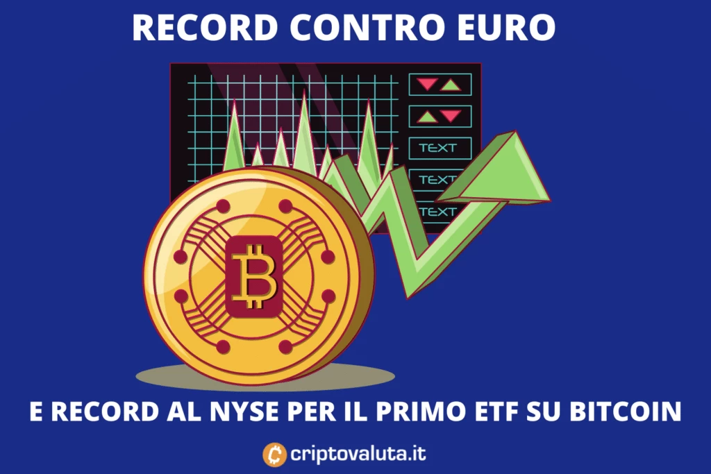 Bitcoin - recordo contro euro e per l'ETF