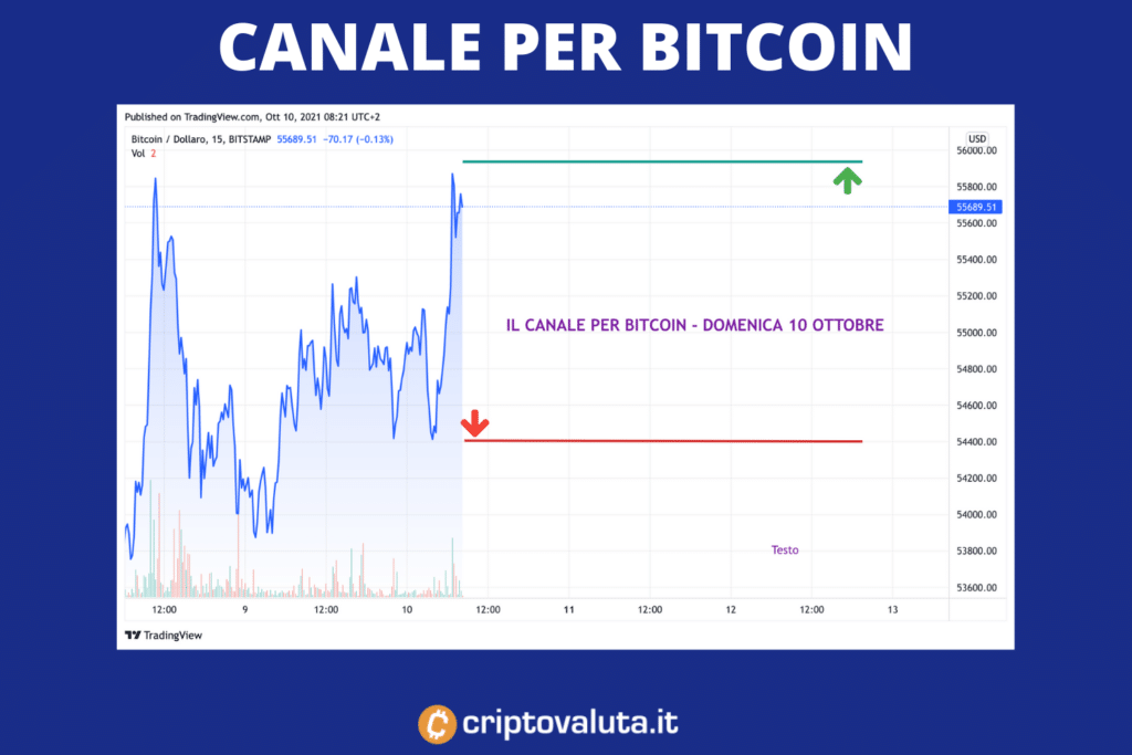 Bitcoin - canale domenica
