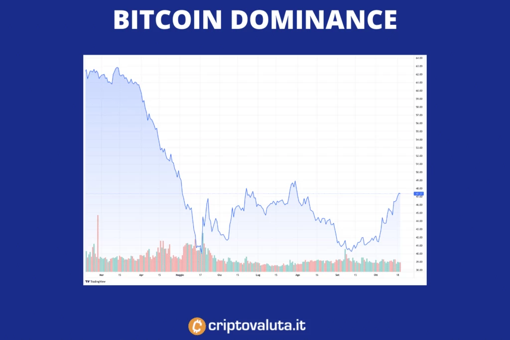 Bitcoin Dominance - infografica di Criptovaluta.it
