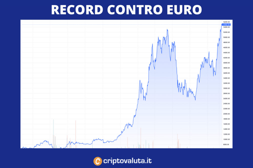 tiesiog investuokite  euro bitkoin)
