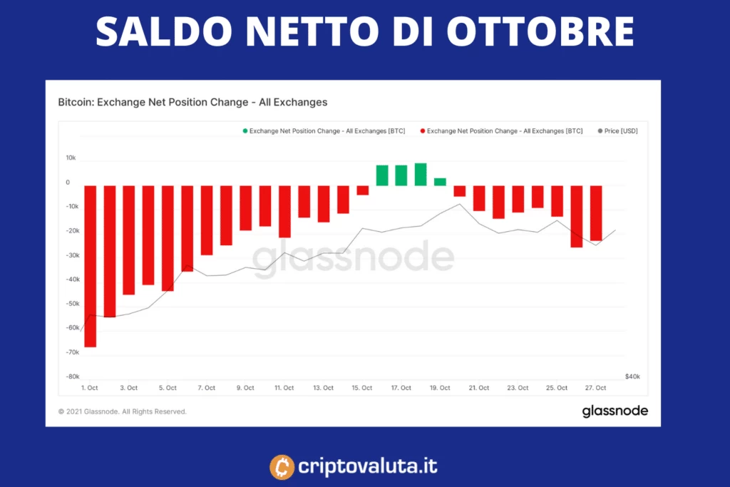 Exchange net flow - di Criptovaluta.it