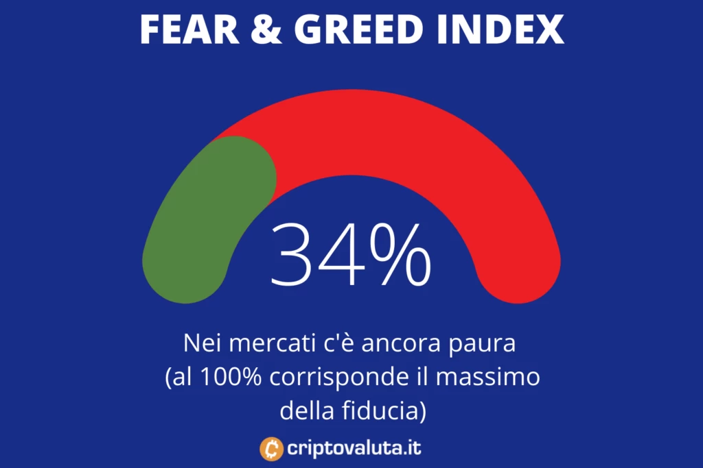 Fear Greed Index mercati azionari