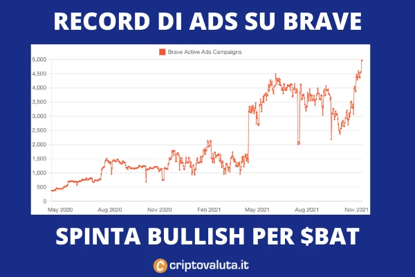 BAT BRAVE al massimo storico - la nostra analisi