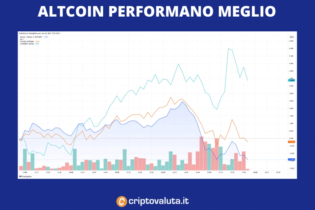 Performance altcoin BTC