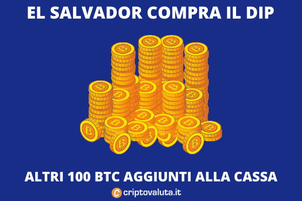 El Salvador - 100 Bitcoin comprati per il dip