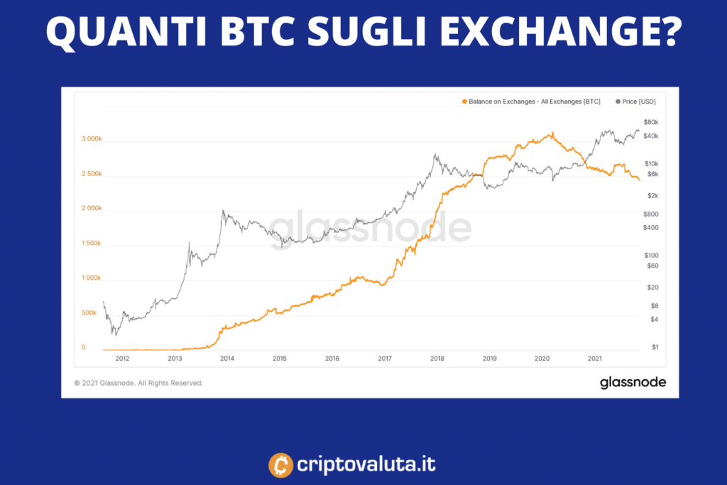 Volumi su Exchange di Bitcoin - ecco cosa sta succedendo