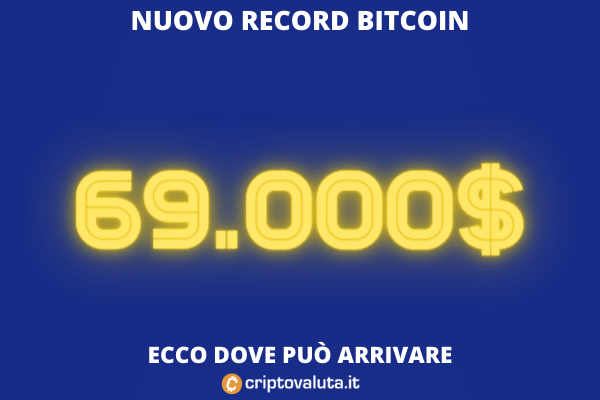 Bitcoin vola a 69.000$ - l'analisi di criptovaluta.it