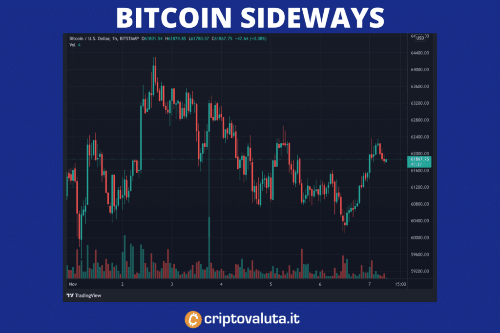 Bitcoin Sideways Movements - analisi di Criptovaluta.it