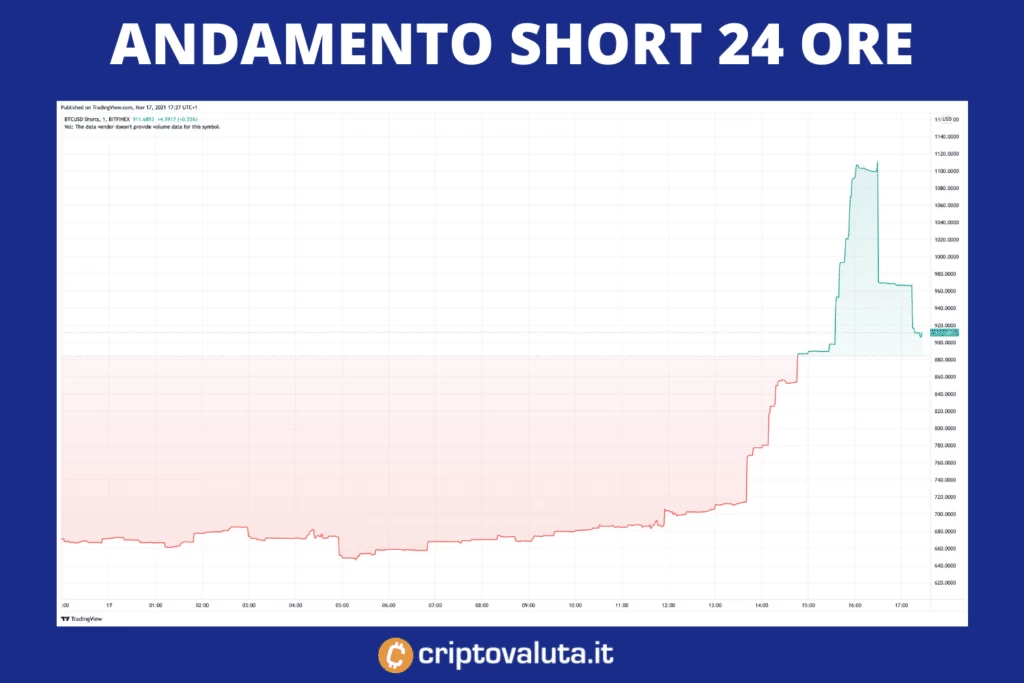 Bitcoin - short alle 24 ore