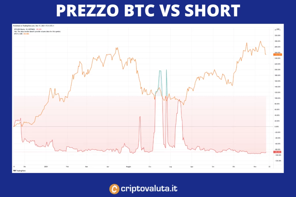 Prezzo BTC contro SHort