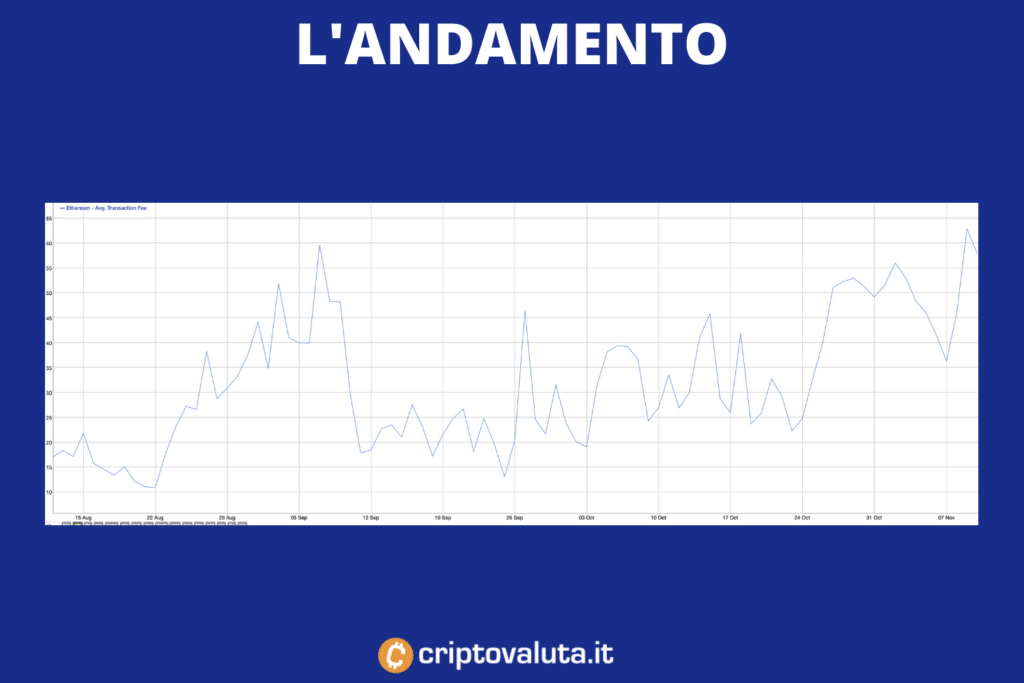 Commissioni Ethereum - la situazione