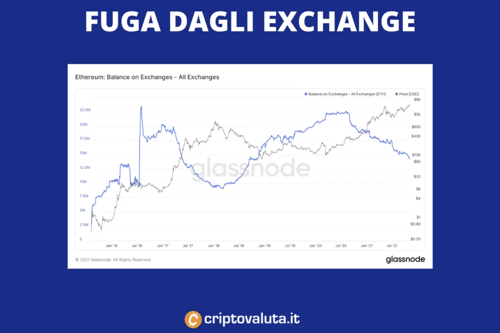 Ethereum in fuga dagli exchange - grafico