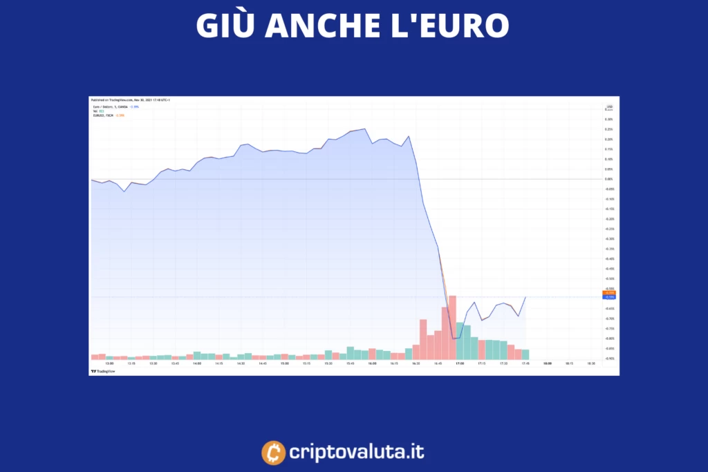 EUR USD dopo intervento di Powell