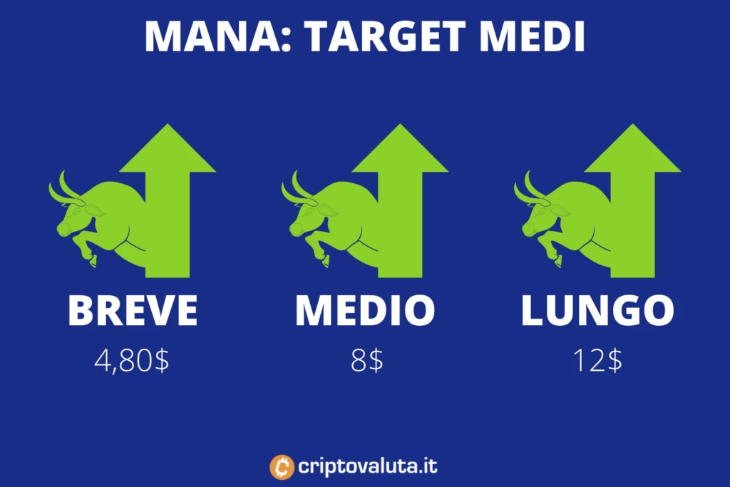 Mana Decentraland - media dei target