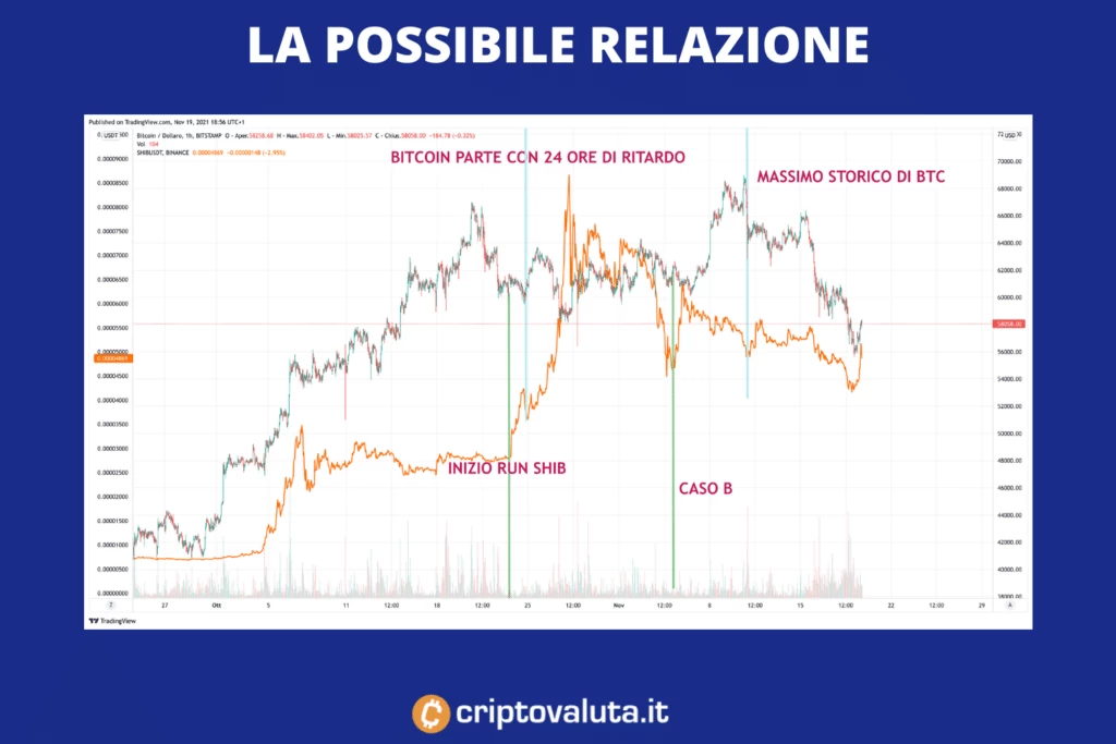 Relazione tra BTC e SHIB