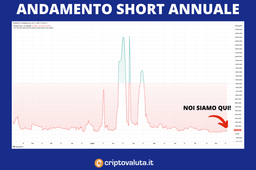 Short Bitcoin - cosa succede sull'anno
