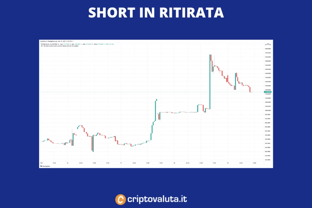 Short su BTC - analisi di Criptovaluta.it